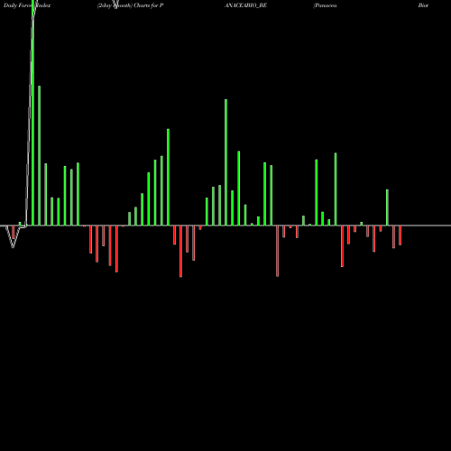 Force Index chart Panacea Biotec Ltd. PANACEABIO_BE share NSE Stock Exchange 