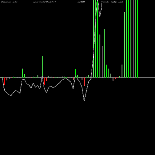 Force Index chart Panache Digilife Limited PANACHE share NSE Stock Exchange 