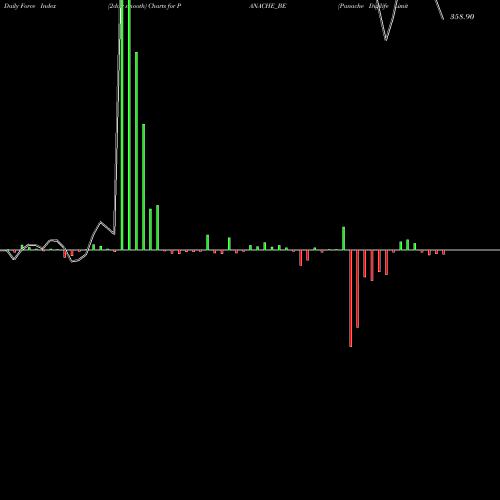 Force Index chart Panache Digilife Limited PANACHE_BE share NSE Stock Exchange 