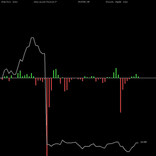 Force Index chart Panache Digilife Limited PANACHE_SM share NSE Stock Exchange 