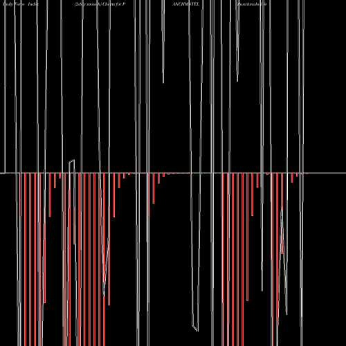 Force Index chart Panchmahal Steel PANCHMSTEL share NSE Stock Exchange 