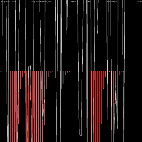 Force Index chart Panch.Organics PANCHSHEEL share NSE Stock Exchange 