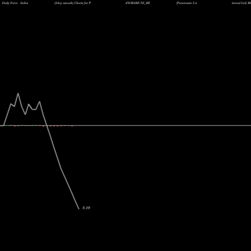 Force Index chart Panoramic Universal Ltd PANORAMUNI_BE share NSE Stock Exchange 
