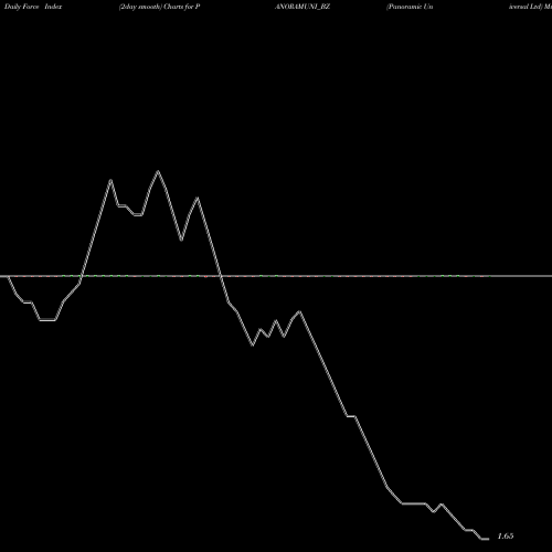 Force Index chart Panoramic Universal Ltd PANORAMUNI_BZ share NSE Stock Exchange 