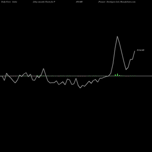 Force Index chart Pansari Developers Ltd. PANSARI share NSE Stock Exchange 