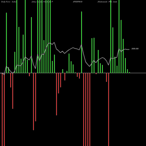 Force Index chart Huhtamaki PPL Limited PAPERPROD share NSE Stock Exchange 