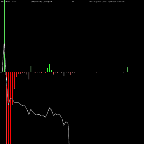 Force Index chart Par Drugs And Chem Ltd PAR share NSE Stock Exchange 
