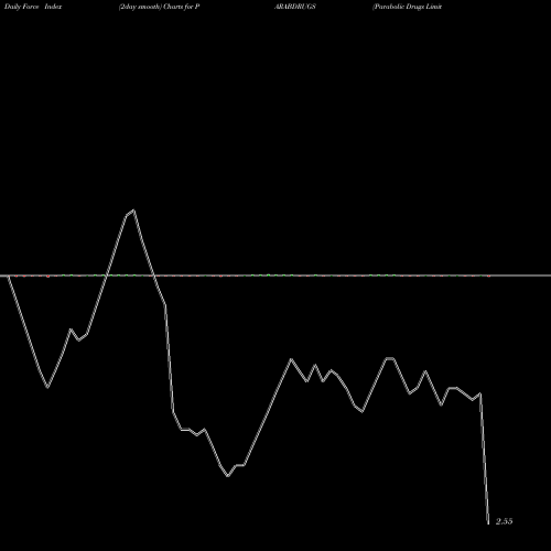 Force Index chart Parabolic Drugs Limited PARABDRUGS share NSE Stock Exchange 