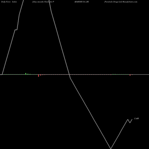 Force Index chart Parabolic Drugs Ltd PARABDRUGS_BE share NSE Stock Exchange 