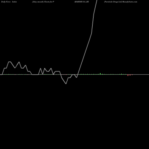 Force Index chart Parabolic Drugs Ltd PARABDRUGS_BZ share NSE Stock Exchange 