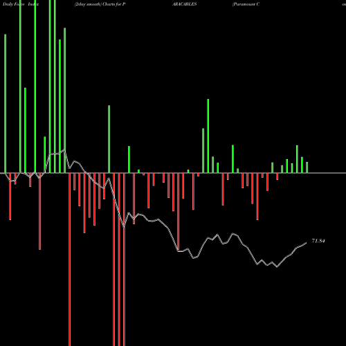 Force Index chart Paramount Communications Limited PARACABLES share NSE Stock Exchange 