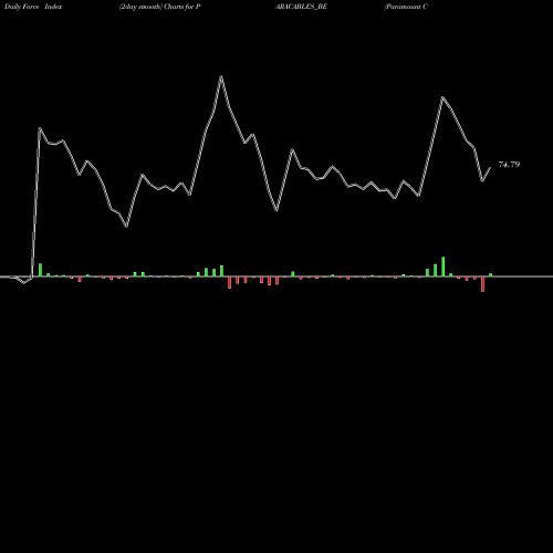 Force Index chart Paramount Comm Ltd PARACABLES_BE share NSE Stock Exchange 