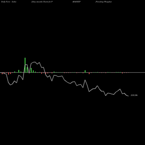 Force Index chart Paradeep Phosphates Ltd PARADEEP share NSE Stock Exchange 