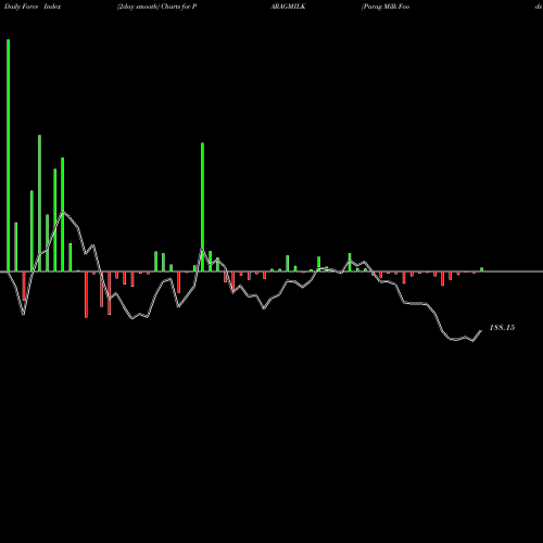 Force Index chart Parag Milk Foods Ltd. PARAGMILK share NSE Stock Exchange 