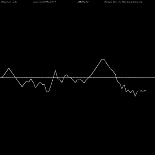 Force Index chart Paragon Fine S.c. Ltd. PARAGON_ST share NSE Stock Exchange 