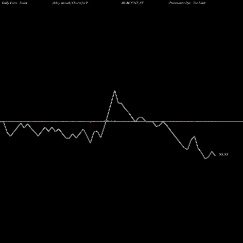 Force Index chart Paramount Dye Tec Limited PARAMOUNT_ST share NSE Stock Exchange 