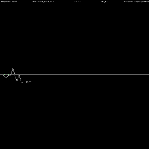 Force Index chart Parampara Dairy Dlght Ltd PARAMPARA_ST share NSE Stock Exchange 