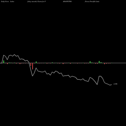 Force Index chart Paras Petrofils Limited PARASPETRO share NSE Stock Exchange 