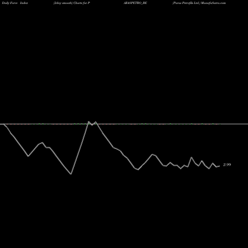 Force Index chart Paras Petrofils Ltd. PARASPETRO_BE share NSE Stock Exchange 
