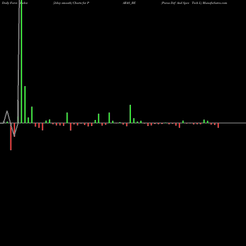 Force Index chart Paras Def And Spce Tech L PARAS_BE share NSE Stock Exchange 