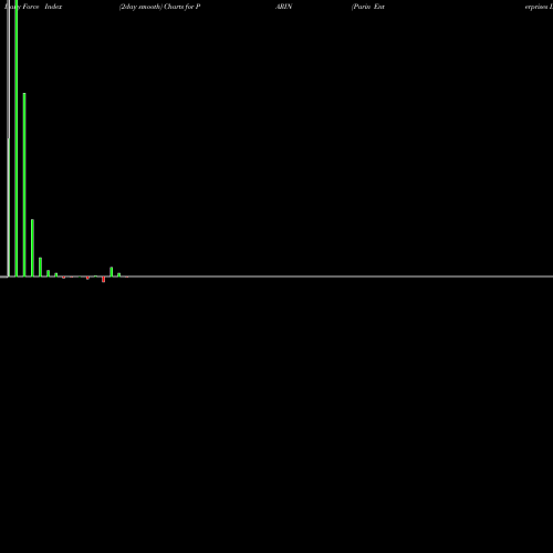 Force Index chart Parin Enterprises Limited PARIN share NSE Stock Exchange 