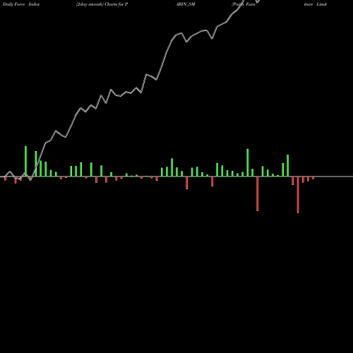Force Index chart Parin Furniture Limited PARIN_SM share NSE Stock Exchange 