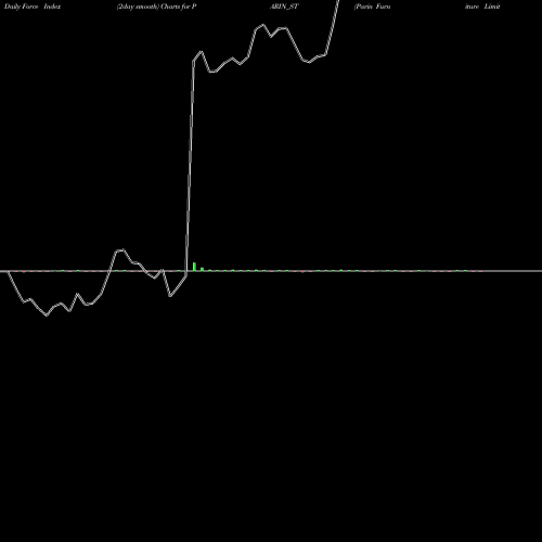Force Index chart Parin Furniture Limited PARIN_ST share NSE Stock Exchange 