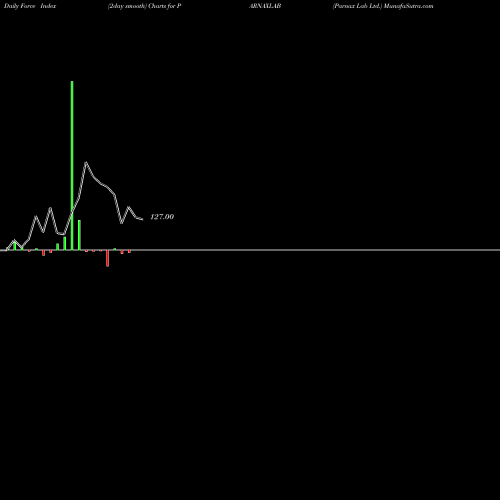 Force Index chart Parnax Lab Ltd. PARNAXLAB share NSE Stock Exchange 