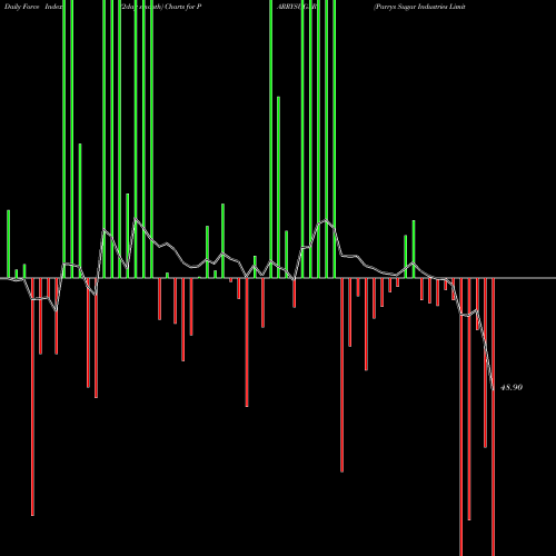 Force Index chart Parrys Sugar Industries Limited PARRYSUGAR share NSE Stock Exchange 