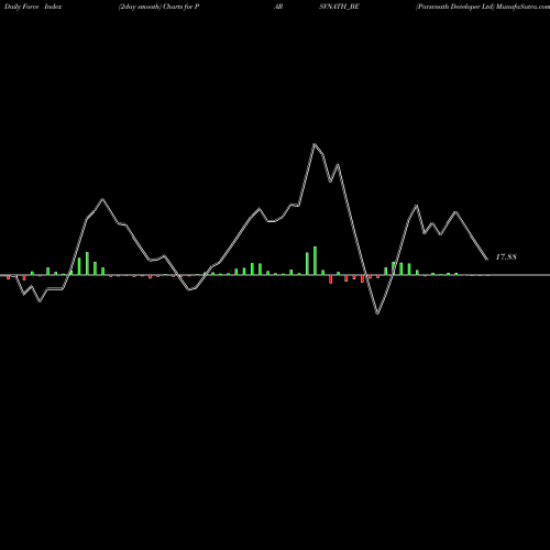 Force Index chart Parsvnath Developer Ltd PARSVNATH_BE share NSE Stock Exchange 