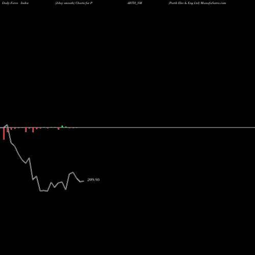 Force Index chart Parth Elec & Eng Ltd PARTH_SM share NSE Stock Exchange 