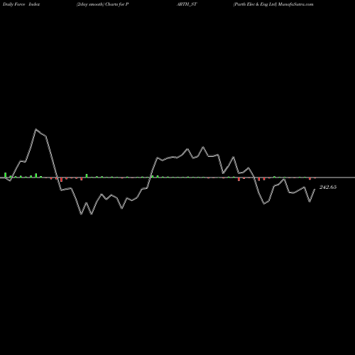 Force Index chart Parth Elec & Eng Ltd PARTH_ST share NSE Stock Exchange 