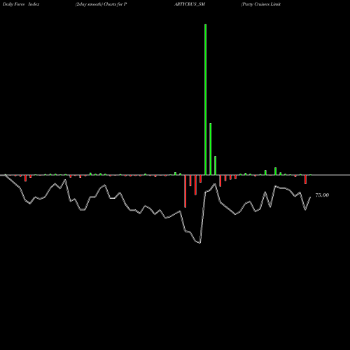 Force Index chart Party Cruisers Limited PARTYCRUS_SM share NSE Stock Exchange 