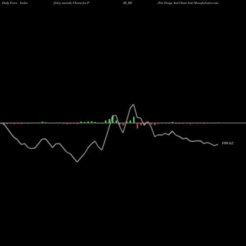 Force Index chart Par Drugs And Chem Ltd PAR_BE share NSE Stock Exchange 