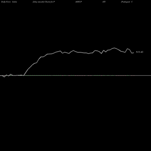 Force Index chart Pashupati Cotspin Limited PASHUPATI share NSE Stock Exchange 