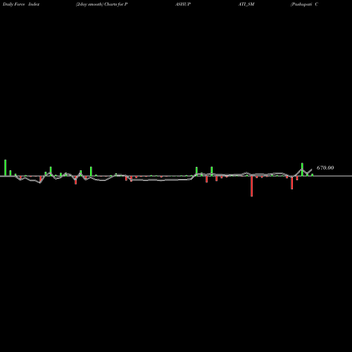 Force Index chart Pashupati Cotspin Limited PASHUPATI_SM share NSE Stock Exchange 