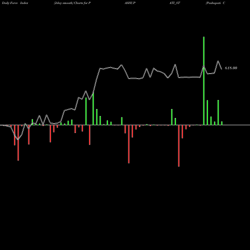 Force Index chart Pashupati Cotspin Limited PASHUPATI_ST share NSE Stock Exchange 