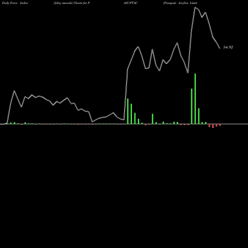 Force Index chart Pasupati Acrylon Limited PASUPTAC share NSE Stock Exchange 