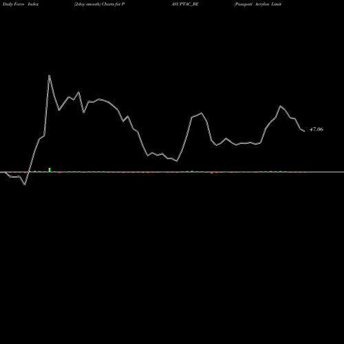 Force Index chart Pasupati Acrylon Limited PASUPTAC_BE share NSE Stock Exchange 