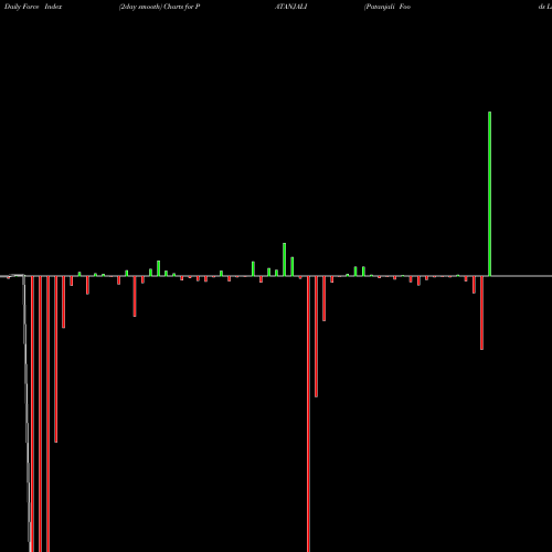 Force Index chart Patanjali Foods Limited PATANJALI share NSE Stock Exchange 