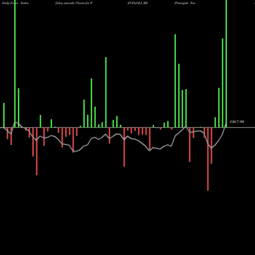 Force Index chart Patanjali Foods Limited PATANJALI_BE share NSE Stock Exchange 