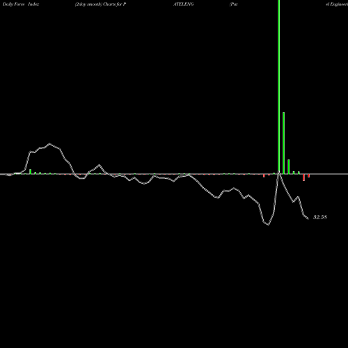 Force Index chart Patel Engineering Limited PATELENG share NSE Stock Exchange 