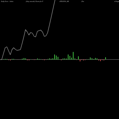 Force Index chart Patel Engineering Ltd. PATELENG_BE share NSE Stock Exchange 