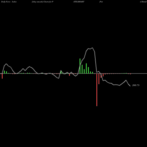 Force Index chart Patel Retail Limited PATELRMART share NSE Stock Exchange 