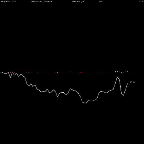 Force Index chart Patel Int. Log. Ltd PATINTLOG_BE share NSE Stock Exchange 