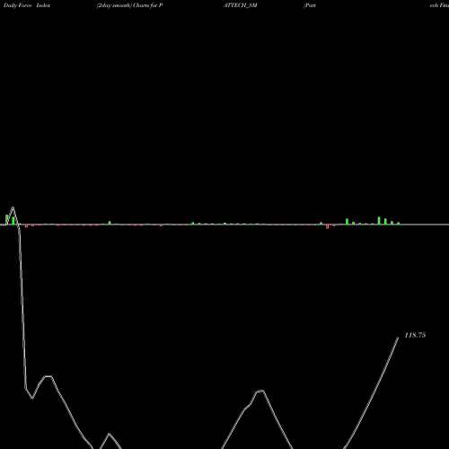 Force Index chart Pattech Fitwell Tub Com L PATTECH_SM share NSE Stock Exchange 