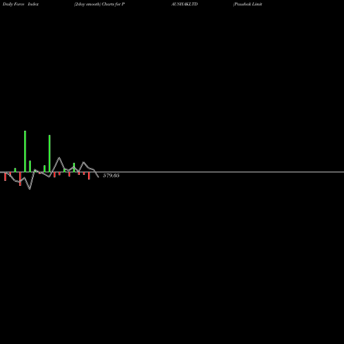 Force Index chart Paushak Limited PAUSHAKLTD share NSE Stock Exchange 
