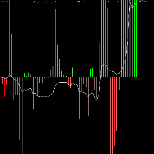 Force Index chart Pavna Industries Limited PAVNAIND share NSE Stock Exchange 