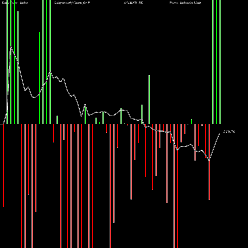 Force Index chart Pavna Industries Limited PAVNAIND_BE share NSE Stock Exchange 