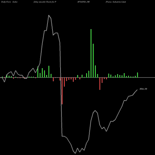 Force Index chart Pavna Industries Limited PAVNAIND_SM share NSE Stock Exchange 